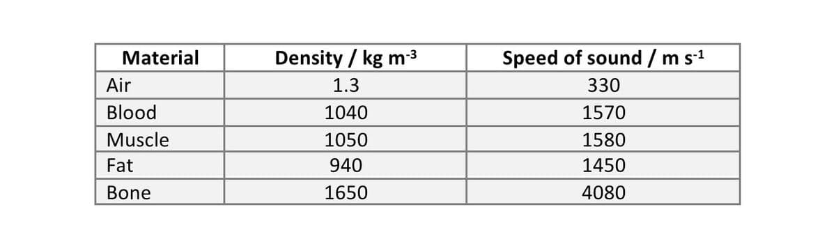 Material
Density / kg m3
Speed of sound / m s-1
Air
1.3
330
Blood
1040
1570
Muscle
1050
1580
Fat
940
1450
Bone
1650
4080
