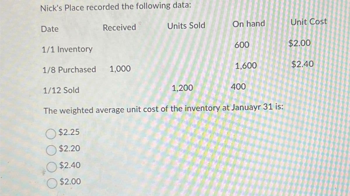 Nick's Place recorded the following data:
Date
1/1 Inventory
1/8 Purchased 1,000
1/12 Sold
Received
$2.25
$2.20
$2.40
$2.00
Units Sold
1,200
On hand
600
1,600
400
The weighted average unit cost of the inventory at Januayr 31 is:
Unit Cost
$2.00
$2.40