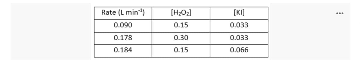 Rate (L min1)
[H2O2]
[KI]
0.090
0.15
0.033
0.178
0.30
0.033
0.184
0.15
0.066
