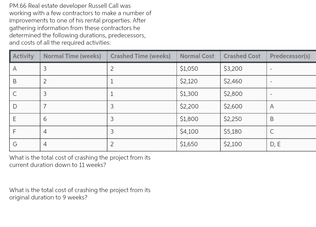 PM.66 Real estate developer Russell Call was
working with a few contractors to make a number of
improvements to one of his rental properties. After
gathering information from these contractors he
determined the following durations, predecessors,
and costs of all the required activities:
Activity
Normal Time (weeks)
Crashed Time (weeks)
A
3
2
B
2
1
C
3
1
D
7
3
E
6
3
F
4
3
G
4
2
What is the total cost of crashing the project from its
current duration down to 11 weeks?
What is the total cost of crashing the project from its
original duration to 9 weeks?
Normal Cost
$1,050
$2,120
$1,300
$2,200
$1,800
$4,100
$1,650
Crashed Cost
$3,200
$2,460
$2,800
$2,600
$2,250
$5,180
$2,100
Predecessor(s)
A
B
C
D, E