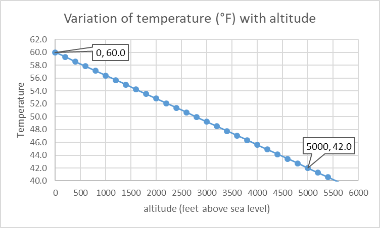 Variation of temperature (°F) with altitude
62.0
60.0
| 0, 60.0
58.0
56.0
54.0
52.0
50.0
48.0
46.0
5000, 42.0
44.0
42.0
40.0
500 1000 1500 2000 2500 3000 3500 4000 4500 5000 5500 6000
altitude (feet above sea level)
Temperature
