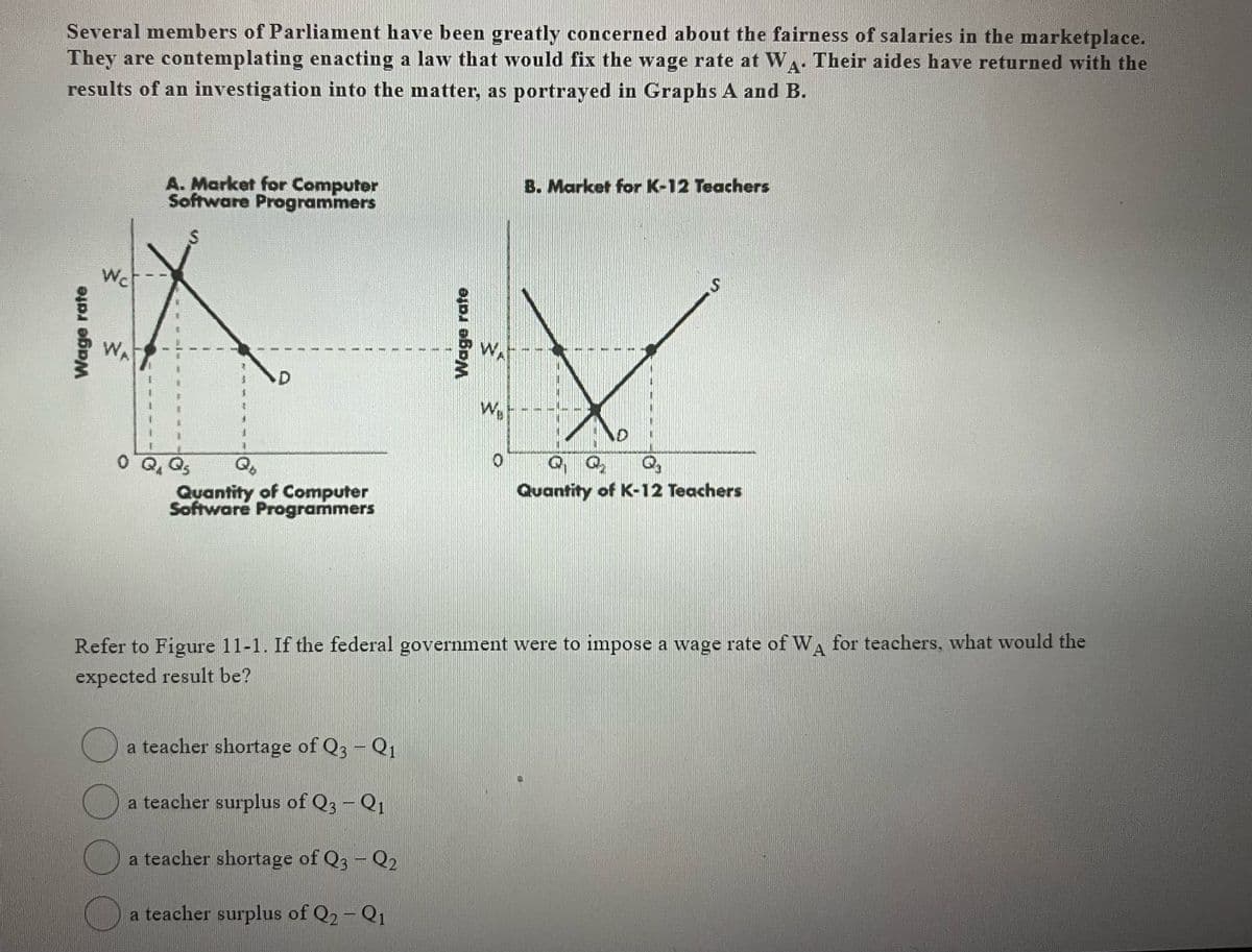 Several members of Parliament have been greatly concerned about the fairness of salaries in the marketplace.
They are contemplating enacting a law that would fix the wage rate at WA Their aides have returned with the
results of an investigation into the matter, as portrayed in Graphs A and B.
B. Market for K-12 Teachers
A. Market for Computer
Software Programmers
WA
WA
Q.
Q.
O Q Qs
Quantity of K-12 Teachers
Quantity of Computer
Software Programmers
A
Refer to Figure 11-1. If the federal government were to impose a wage rate of W, for teachers, what would the
expected result be?
a teacher shortage of Q3 - Q1
a teacher surplus of Q3 - Q1
a teacher shortage of Q3 - Q2
a teacher surplus of Q2- Q1
Wage rate
Wage rate
