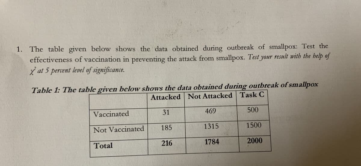 1. The table given below shows the data obtained during outbreak of smallpox: Test the
effectiveness of vaccination in preventing the attack from smallpox. Test your result with the help of
at 5 percent level of significance.
Table 1: The table given below shows the data obtained during outbreak of smallpox
Attacked Not Attacked Task C
Vaccinated
31
469
500
Not Vaccinated
185
1315
1500
Total
216
1784
2000