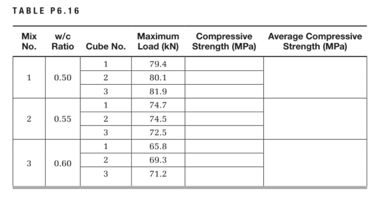 TABLE P6.16
Mix
w/c
Ratio Cube No.
Maximum
Compressive
Average Compressive
Strength (MPa)
No.
Load (kN) Strength (MPa)
1
79.4
1
0.50
80.1
3
81.9
1
74.7
0.55
2
74.5
3
72.5
1
65.8
69.3
3
0.60
3
71.2
2.
2.
