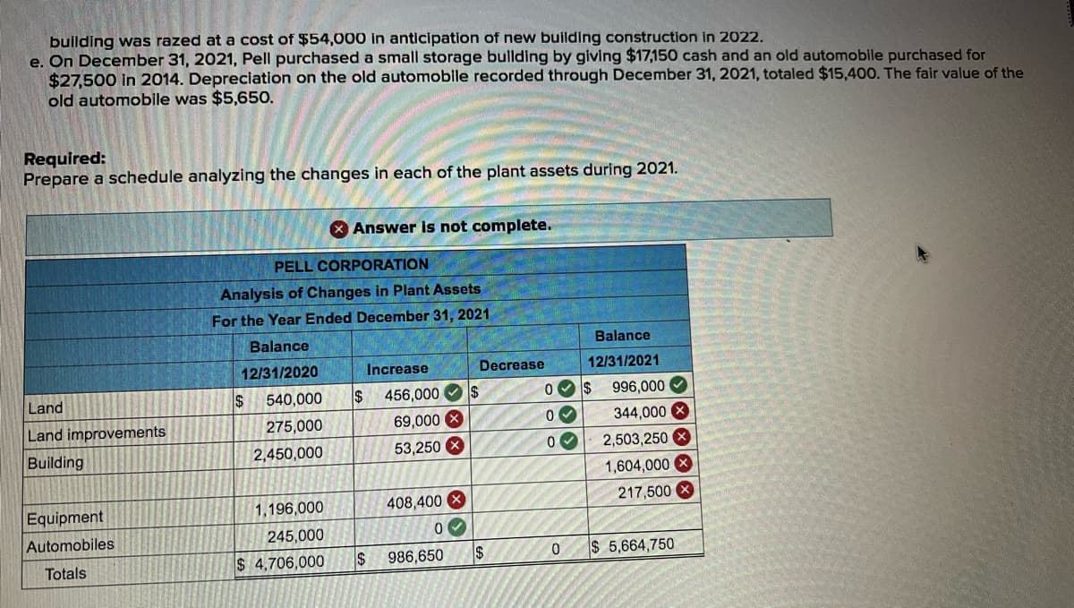 building was razed at a cost of $54,000 in anticipation of new building construction in 2022.
e. On December 31, 2021, Pell purchased a small storage bullding by giving $17,150 cash and an old automobile purchased for
$27,500 in 2014. Depreciation on the old automobile recorded through December 31, 2021, totaled $15,400. The fair value of the
old automobile was $5,650.
Required:
Prepare a schedule analyzing the changes in each of the plant assets during 2021.
O Answer is not complete.
PELL CORPORATION
Analysis of Changes in Plant Assets
For the Year Ended December 31, 2021
Balance
Balance
12/31/2020
Increase
Decrease
12/31/2021
Land
2$
540,000
$
456,000 O$
996,000 O
Land improvements
275,000
69,000 X
344,000 X
2,503,250 X
1,604,000 X
Building
2,450,000
53,250
Equipment
1,196,000
408,400 X
217,500
Automobiles
245,000
$ 4,706,000
2$
986,650
2$
$ 5,664,750
Totals
