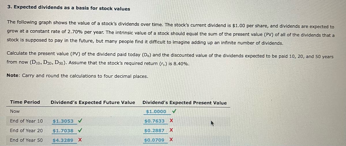 3. Expected dividends as a basis for stock values
The following graph shows the value of a stock's dividends over time. The stock's current dividend is $1.00 per share, and dividends are expected to
grow at a constant rate of 2.70% per year. The intrinsic value of a stock should equal the sum of the present value (PV) of all of the dividends that a
stock is supposed to pay in the future, but many people find it difficult to imagine adding up an infinite number of dividends.
Calculate the present value (PV) of the dividend paid today (Do) and the discounted value of the dividends expected to be paid 10, 20, and 50 years
from now (D10, D20, D50). Assume that the stock's required return (r,) is 8.40%.
Note: Carry and round the calculations to four decimal places.
Time Period
Dividend's Expected Future Value
Dividend's Expected Present Value
Now
$1.0000
End of Year 10
$1.3053
$0.7633 X
End of Year 20
$1.7038 V
$0.2887 X
End of Year 50
$4.3289 X
$0.0709 X
