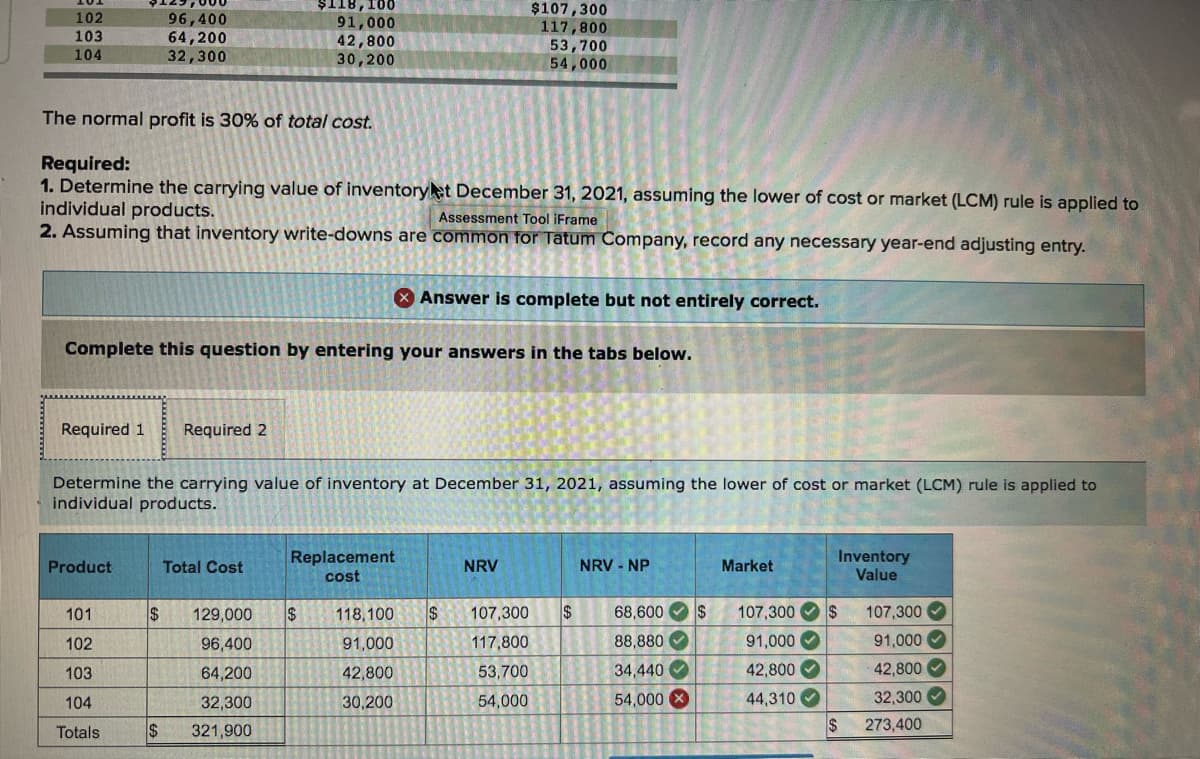 Ș118,100
$107,300
117,800
53,700
54,000
102
96,400
64,200
32,300
91,000
42,800
30,200
103
104
The normal profit is 30% of total cost.
Required:
1. Determine the carrying value of inventoryet December 31, 2021, assuming the lower of cost or market (LCM) rule is applied to
individual products.
2. Assuming that inventory write-downs are common for Tatum Company, record any necessary year-end adjusting entry.
Assessment Tool iFrame
X Answer is complete but not entirely correct.
Complete this question by entering your answers in the tabs below.
Required 1
Required 2
Determine the carrying value of inventory at December 31, 2021, assuming the lower of cost or market (LCM) rule is applied to
individual products.
Replacement
Inventory
Value
Product
Total Cost
NRV
NRV - NP
Market
cost
101
2$
129,000
2$
118,100
107,300
$
68,600
107,300
24
107,300
102
96,400
91,000
117,800
88,880 O
91,000 O
91,000
103
64,200
42,800
53,700
34,440
42,800 O
42,800
104
32,300
30,200
54,000
54,000 X
44,310 O
32,300
Totals
$
321,900
273,400
