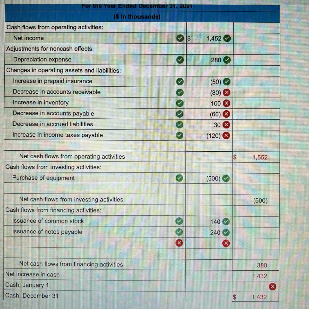 For the Year Ended December 3, 20ZT
($ in thousands)
Cash flows from operating activities:
Net income
24
1,452
Adjustments for noncash effects:
Depreciation expense
280
Changes in operating assets and liabilities:
Increase in prepaid insurance
(50)
Decrease in accounts receivable
(80)
Increase in inventory
100
Decrease in accounts payable
(60)
Decrease in accrued liabilities
30
Increase in income taxes payable
(120)
Net cash flows from operating activities
24
1,552
Cash flows from investing activities:
Purchase of equipment
(500)
Net cash flows from investing activities
(500)
Cash flows from financing activities:
Issuance of common stock
140
Issuance of notes payable
240
Net cash flows from financing activities
380
Net increase in cash
1,432
Cash, January 1
Cash, December 31
$4
1,432
