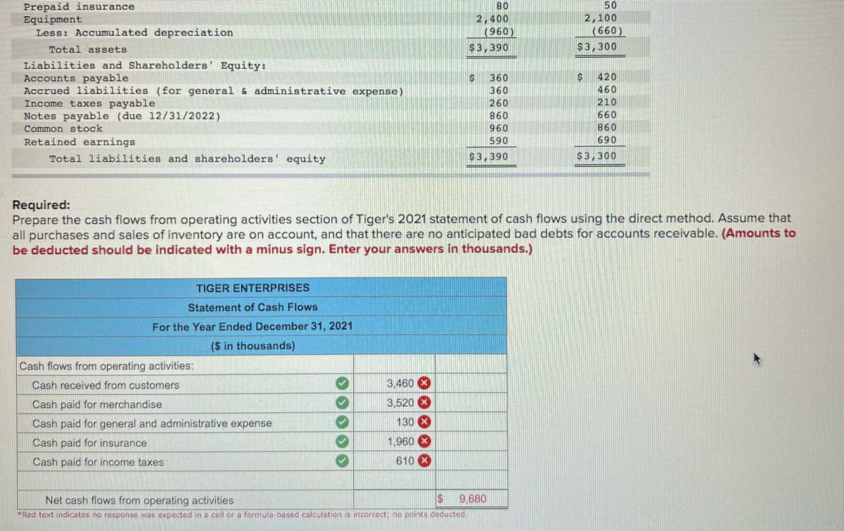 Prepaid insurance
Equipment
Less: Accumulated depreciation
80
50
2,400
(960)
2,100
(660)
$3,300
Total assets
$3,390
Liabilities and Shareholders' Equity:
Accounts payable
Accrued liabilities (for general & administrative expense)
Income taxes payable
Notes payable (due 12/31/2022)
Common stock
360
420
460
210
360
260
860
660
860
690
960
Retained earnings
590
Total liabilities and shareholders' equity
$3,390
$3,300
Required:
Prepare the cash flows from operating activities section of Tiger's 2021 statement of cash flows using the direct method. Assume that
all purchases and sales of inventory are on account, and that there are no anticipated bad debts for accounts receivable. (Amounts to
be deducted should be indicated with a minus sign. Enter your answers in thousands.)
TIGER ENTERPRISES
Statement of Cash Flows
For the Year Ended December 31, 2021
($ in thousands)
Cash flows from operating activities:
Cash received from customers
3.460 X
Cash paid for merchandise
3,520 X
Cash paid for general and administrative expense
130 X
Cash paid for insurance
1,960 X
Cash paid for income taxes
610 X
Net cash flows from operating activities
9,680
*Red text indicates no response was expected in a cell or a formula-based calculation is incorrect; no points deducted.
