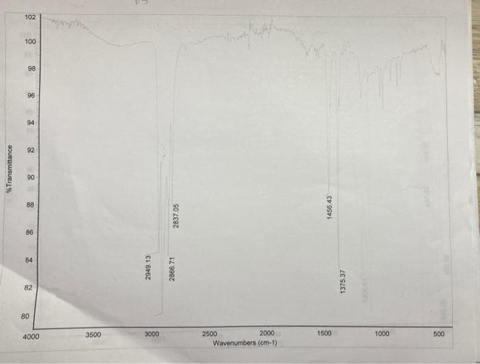 102
100
98
96
94
92
90
88
86
84
82
80
4000
3500
3000
2500
2000
1500
1000
500
Wavenumbers (cm-1)
%Transmittance
2949.13
2866.71
2837.05
1456.43
1375.37
