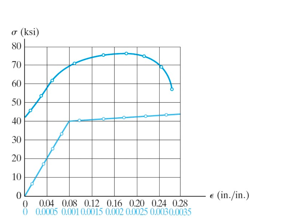σ (ksi)
80
70
60
50
40
30
20
10
0
0
0.04 0.08 0.12 0.16 0.20 0.24 0.28
0 0.0005 0.001 0.0015 0.002 0.0025 0.003 0.0035
€ (in./in.)
