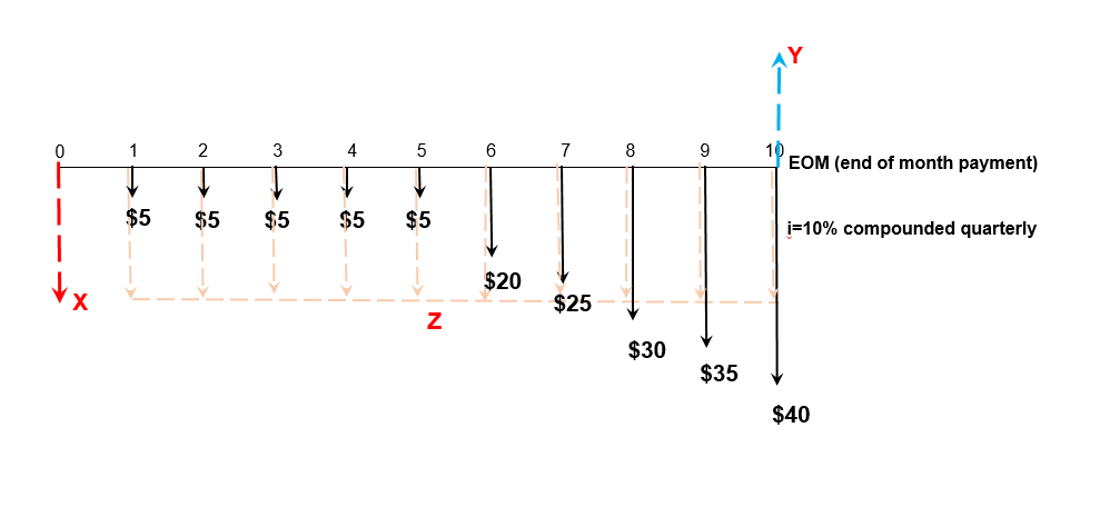 10
EOM (end of month payment)
1
2
3
4
6
7
9
$5
$5
$5
$5
$5
i=10% compounded quarterly
$20
$25
$30
$35
$40
N
