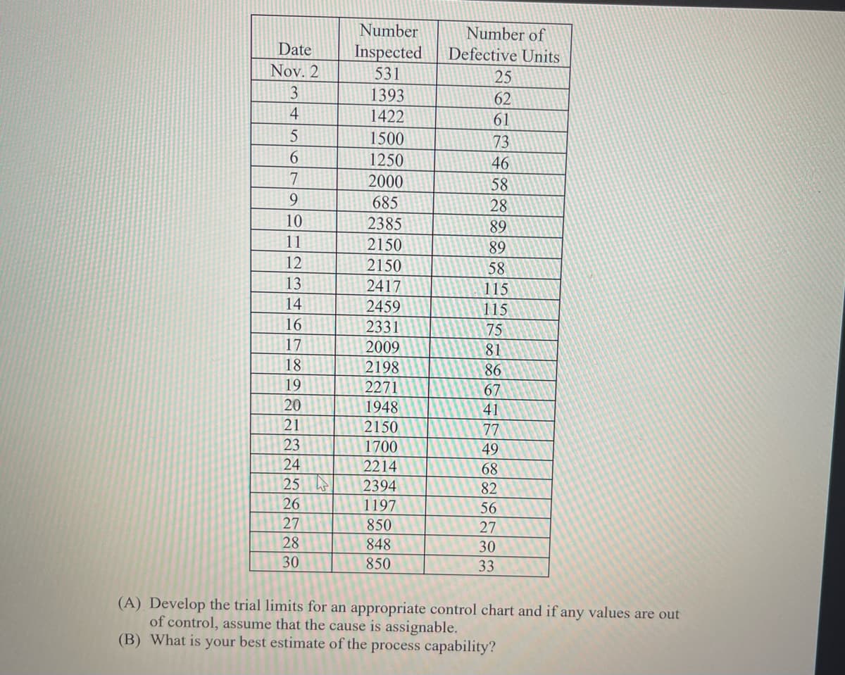 Date
Nov. 2
3
4
5
679OH2SHEKSTIKE
10
11
12
13
14
16
17
18
19
20
21
23
24
25
28
30
Number
Inspected
531
1393
1422
1500
1250
2000
685
2385
2150
2150
2417
2459
2331
2009
2198
2271
1948
2150
1700
2214
2394
1197
850
848
850
Number of
Defective Units
25
62
61
73
46
58
28
89
89
58
115
115
75
81
86
67
41
77
49
68
82
56
27
30
33
(A) Develop the trial limits for an appropriate control chart and if any values are out
of control, assume that the cause is assignable.
(B) What is your best estimate of the process capability?