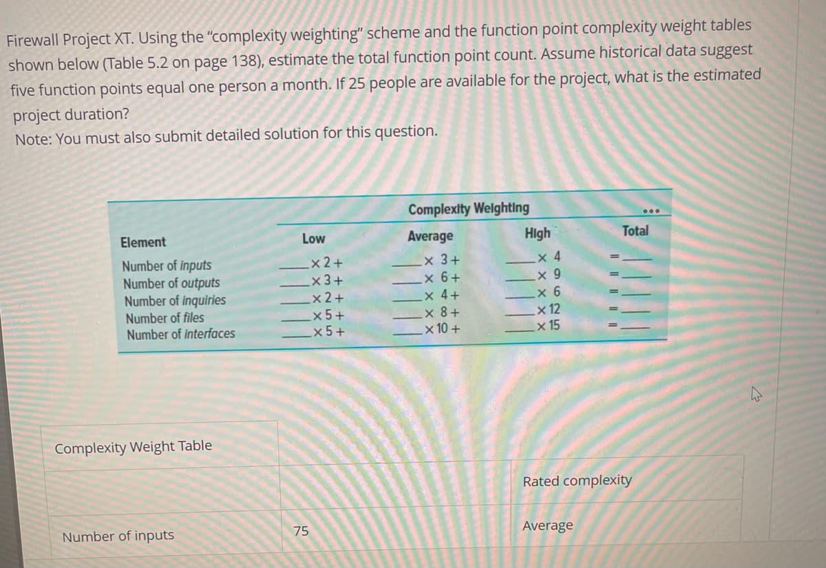 Firewall Project XT. Using the "complexity weighting" scheme and the function point complexity weight tables
shown below (Table 5.2 on page 138), estimate the total function point count. Assume historical data suggest
five function points equal one person a month. If 25 people are available for the project, what is the estimated
project duration?
Note: You must also submit detailed solution for this question.
Complexity Weighting
Element
Low
Average
High
Total
Number of inputs
X2+
X 3+
x 4
Number of outputs
x3+
X 6+
× 9
Number of inquiries
X2+
x 4+
X 6
Number of files
X5+
X 8+
x12
Number of interfaces
X5+
x 10+
x 15
Complexity Weight Table
Rated complexity
Number of inputs
75
Average