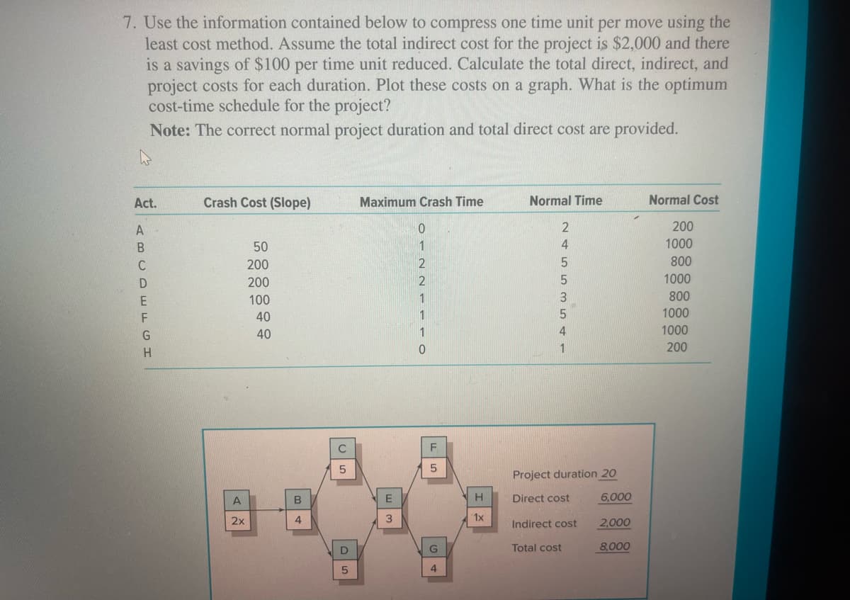 7. Use the information contained below to compress one time unit per move using the
least cost method. Assume the total indirect cost for the project is $2,000 and there
is a savings of $100 per time unit reduced. Calculate the total direct, indirect, and
project costs for each duration. Plot these costs on a graph. What is the optimum
cost-time schedule for the project?
Note: The correct normal project duration and total direct cost are provided.
Act.
Crash Cost (Slope)
Maximum Crash Time
Normal Time
Normal Cost
A
0
2
200
B
50
1
4
1000
C
200
2
5
800
200
2
5
1000
100
1
3
$800
F
40
1
5
1000
G
40
1
4
1000
H
0
1
200
A
B
2x
4
C
F
5
5
E
3
D
G
5
4
Project duration 20
H
Direct cost
6,000
1x
Indirect cost
2,000
Total cost
8,000