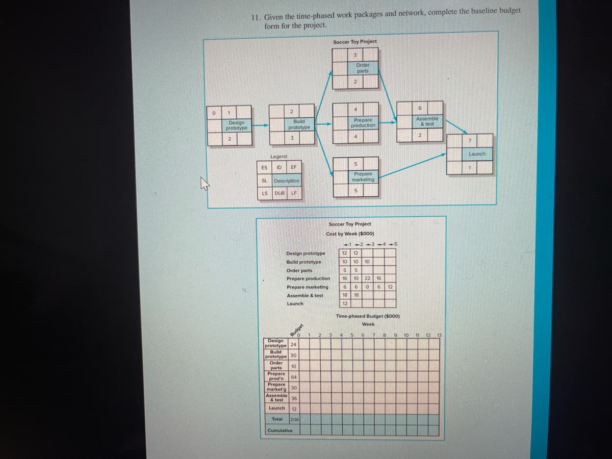 0
1
11. Given the time-phased work packages and network, complete the baseline budget
form for the project.
Soccer Toy Project
3
Order
parts
Design
prototype
2
2
Build
prototype
Prepare
production
Assemble
& test
2
3
Legend
ES
ID EF
5
SL Description
Prepare
marketing
LS
DUR
LF
5
Soccer Toy Project
Cost by Week ($000)
+1-2-3-4-5
Design prototype
Build prototype
Order parts
12
10 10
10
5 5
Prepare production
16 10 22
Prepare marketing
6 6 о 6 12
Assemble & test
18
18
Launch
12
Time-phased Budget ($000)
Week
1
2
5
6
8
11 12 13
Budget
Design
prototype 24
Build
prototype 30
10
°
Order
parts
Prepare 64
prod'n
Prepare
market'g
30
Assemble
36
& test
Launch
Total 206
Cumulative
Launch