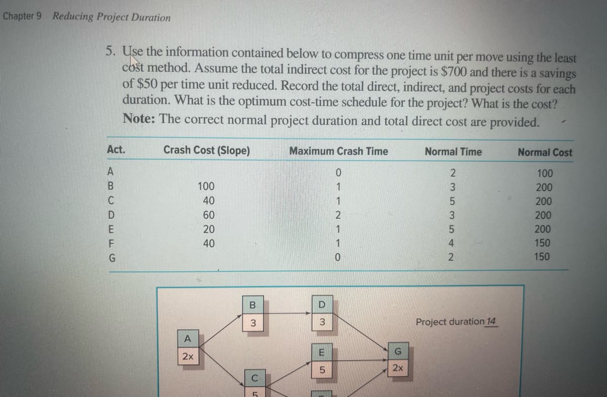 Chapter 9 Reducing Project Duration
5. Use the information contained below to compress one time unit per move using the least
cost method. Assume the total indirect cost for the project is $700 and there is a savings
of $50 per time unit reduced. Record the total direct, indirect, and project costs for each
duration. What is the optimum cost-time schedule for the project? What is the cost?
Note: The correct normal project duration and total direct cost are provided.
Act.
Crash Cost (Slope)
ABCDEFG
100
40
Maximum Crash Time
0
1
1
60
2
20
1
40
1
0
A
哥图
Normal Time
E
G
2x
2x
5
C
2353542
Normal Cost
100
200
200
200
200
150
150
Project duration 14