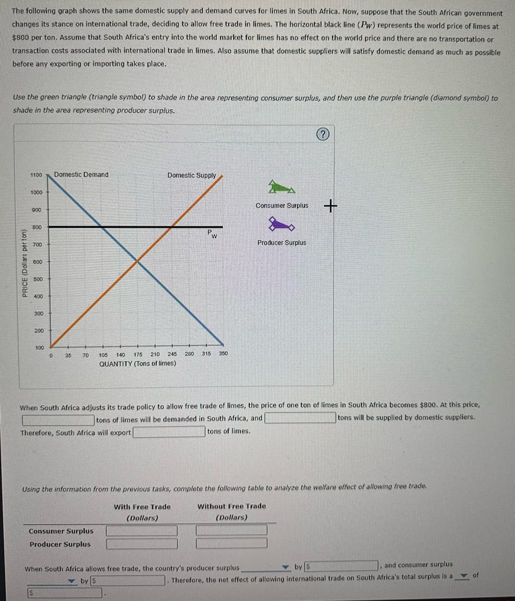 The following graph shows the same domestic supply and demand curves for limes in South Africa. Now, suppose that the South African government
changes its stance on international trade, deciding to allow free trade in limes. The horizontal black line (Pw) represents the world price of limes at
$800 per ton. Assume that South Africa's entry into the world market for limes has no effect on the world price and there are no transportation or
transaction costs associated with international trade in limes. Also assume that domestic suppliers will satisfy domestic demand as much as possible
before any exporting or importing takes place.
Use the green triangle (triangle symbol) to shade in the area representing consumer surplus, and then use the purple triangle (diamond symbol) to
shade in the area representing producer surplus.
PRICE (Dollars perton)
1100 Domestic Demand
1000
900
800
700
600
500
400
300
200
100
0
35
70
Domestic Supply
105 140 175 210
245
QUANTITY (Tons of limes)
Consumer Surplus
Producer Surplus
280
Pv
W
315 350
Consumer Surplus
Producer Surplus
When South Africa allows free trade, the country's producer surplus
by S
(?)
When South Africa adjusts its trade policy to allow free trade of limes, the price of one ton of limes in South Africa becomes $800. At this price,
tons of limes will be demanded in South Africa, and
tons will be supplied by domestic suppliers.
Therefore, South Africa will export
tons of limes.
+
Using the information from the previous tasks, complete the following table to analyze the welfare effect of allowing free trade.
With Free Trade
(Dollars)
Without Free Trade
(Dollars)
by $
and consumer surplus
Therefore, the net effect of allowing international trade on South Africa's total surplus is a
F
of