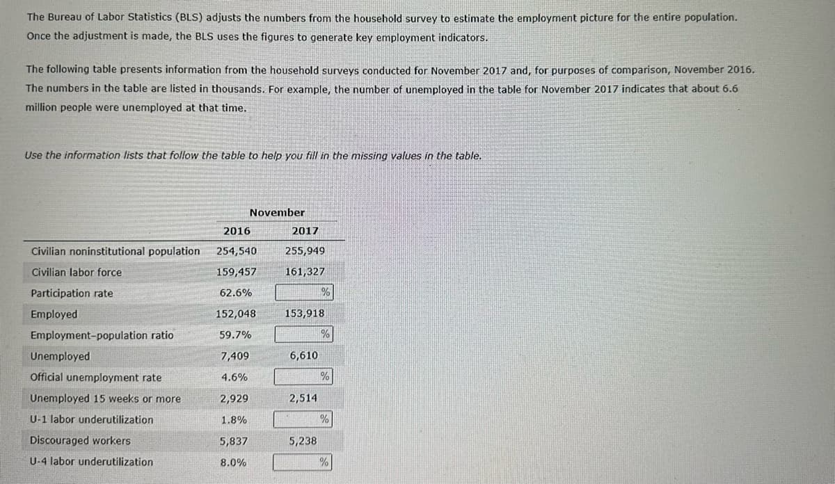 The Bureau of Labor Statistics (BLS) adjusts the numbers from the household survey to estimate the employment picture for the entire population.
Once the adjustment is made, the BLS uses the figures to generate key employment indicators.
The following table presents information from the household surveys conducted for November 2017 and, for purposes of comparison, November 2016.
The numbers in the table are listed in thousands. For example, the number of unemployed in the table for November 2017 indicates that about 6.6
million people were unemployed at that time.
Use the information lists that follow the table to help you fill in the missing values in the table.
Civilian noninstitutional population
Civilian labor force
Participation rate
Employed
Employment-population ratio
Unemployed
Official unemployment rate
Unemployed 15 weeks or more
U-1 labor underutilization
Discouraged workers.
U-4 labor underutilization
November
2016
254,540
159,457
62.6%
152,048
59.7%
7,409
4.6%
2,929
1.8%
5,837
8.0%
2017
255,949
161,327
153,918
6,610
2,514
5,238
%
%