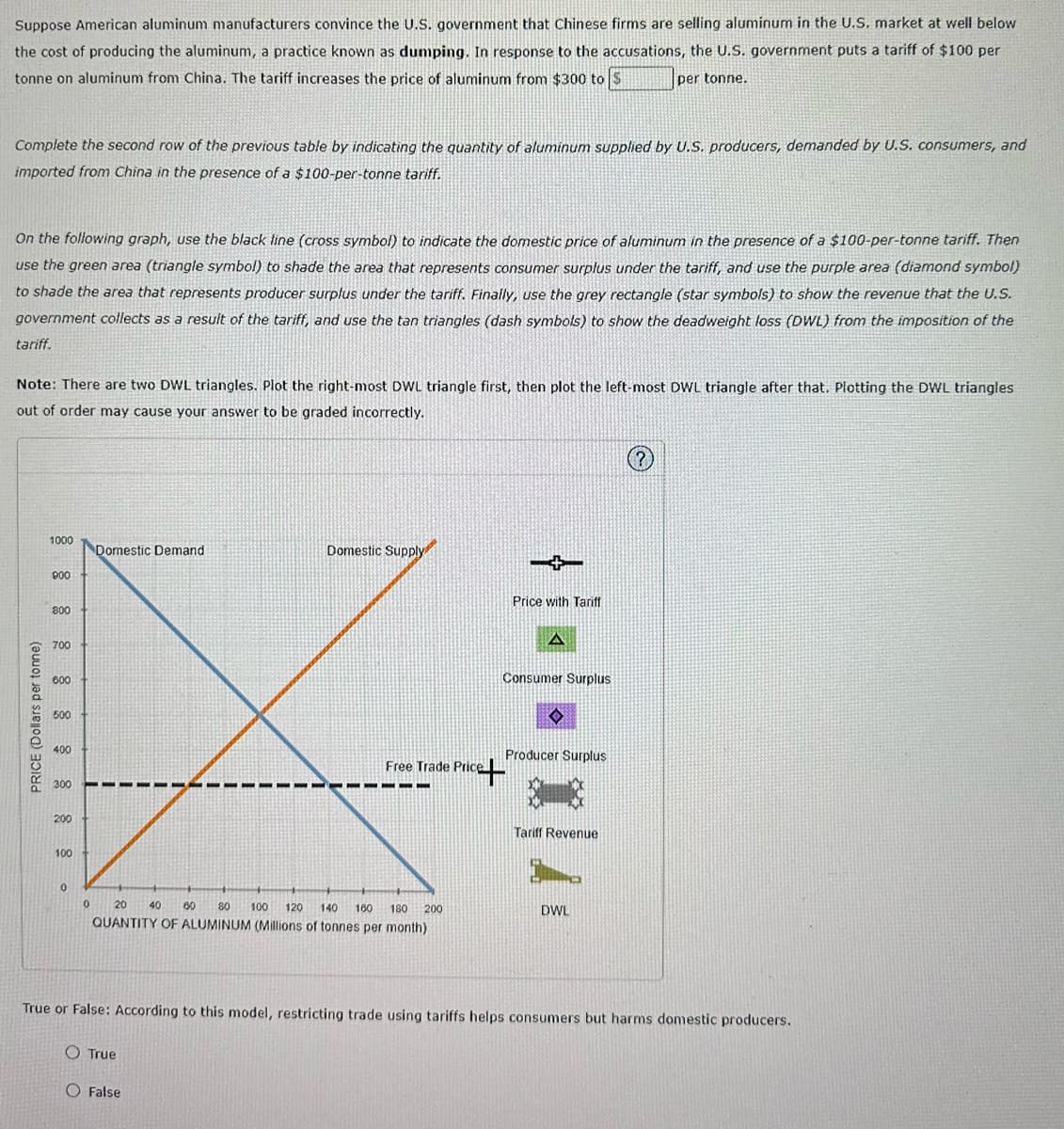 Suppose American aluminum manufacturers convince the U.S. government that Chinese firms are selling aluminum in the U.S. market at well below
the cost of producing the aluminum, a practice known as dumping. In response to the accusations, the U.S. government puts a tariff of $100 per
tonne on aluminum from China. The tariff increases the price of aluminum from $300 to $
per tonne.
Complete the second row of the previous table by indicating the quantity of aluminum supplied by U.S. producers, demanded by U.S. consumers, and
imported from China in the presence of a $100-per-tonne tariff.
On the following graph, use the black line (cross symbol) to indicate the domestic price of aluminum in the presence of a $100-per-tonne tariff. Then
use the green area (triangle symbol) to shade the area that represents consumer surplus under the tariff, and use the purple area (diamond symbol)
to shade the area that represents producer surplus under the tariff. Finally, use the grey rectangle (star symbols) to show the revenue that the U.S.
government collects as a result of the tariff, and use the tan triangles (dash symbols) to show the deadweight loss (DWL) from the imposition of the
tariff.
Note: There are two DWL triangles. Plot the right-most DWL triangle first, then plot the left-most DWL triangle after that. Plotting the DWL triangles
out of order may cause your answer to be graded incorrectly.
PRICE (Dollars per tonne)
1000
900
800
700
600
500
400
300
200
100
0
0
Domestic Demand
Domestic Supply
Free Trade Price
20 40 60 80 100 120 140 160 180 200
QUANTITY OF ALUMINUM (Millions of tonnes per month)
O True
O False
+
Price with Tariff
A
Consumer Surplus
D
Producer Surplus
Tariff Revenue
P
DWL
Ⓒ
True or False: According to this model, restricting trade using tariffs helps consumers but harms domestic producers.