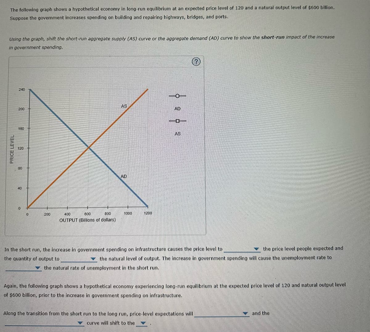 The following graph shows a hypothetical economy in long-run equilibrium at an expected price level of 120 and a natural output level of $600 billion.
Suppose the government increases spending on building and repairing highways, bridges, and ports.
Using the graph, shift the short-run aggregate supply (AS) curve or the aggregate demand (AD) curve to show the short-run impact of the increase
in government spending.
PRICE LEVEL
240
200
160
120
80 ++
40
0
0
200
400
600
800
OUTPUT (Billions of dollars)
AS
AD
1000
1200
AD
AS
In the short run, the increase in government spending on infrastructure causes the price level to
the quantity of output to
the price level people expected and
the natural level of output. The increase in government spending will cause the unemployment rate to
the natural rate of unemployment in the short run.
Again, the following graph shows a hypothetical economy experiencing long-run equilibrium at the expected price level of 120 and natural output level
of $600 billion, prior to the increase in government spending on infrastructure.
Along the transition from the short run to the long run, price-level expectations will
curve will shift to the
and the