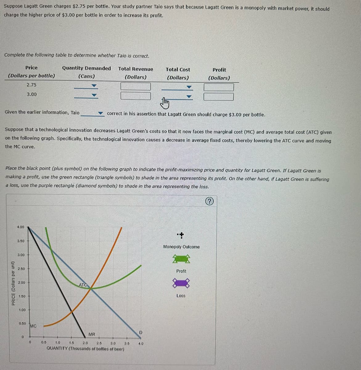 Suppose Lagatt Green charges $2.75 per bottle. Your study partner Taio says that because Lagatt Green is a monopoly with market power, it should
charge the higher price of $3.00 per bottle in order to increase its profit.
Complete the following table to determine whether Taio is correct.
Quantity Demanded.
Total Revenue
(Dollars)
Price
(Dollars per bottle)
2.75
3.00
Given the earlier information, Taio
PRICE (Dollars per unit)
4.00
Suppose that a technological innovation decreases Lagatt Green's costs so that it now faces the marginal cost (MC) and average total cost (ATC) given
on the following graph. Specifically, the technological innovation causes a decrease in average fixed costs, thereby lowering the ATC curve and moving
the MC curve.
3.50
Place the black point (plus symbol) on the following graph to indicate the profit-maximizing price and quantity for Lagatt Green. If Lagatt Green is
making a profit, use the green rectangle (triangle symbols) to shade in the area representing its profit. On the other hand, if Lagatt Green is suffering
a loss, use the purple rectangle (diamond symbols) to shade in the area representing the loss.
3.00
2.50
2.00
1.50
1.00
0.50
0
MC
(Cans)
0
0.5
1.5
ATC
MR
1.0
2.5
3.0
QUANTITY (Thousands of bottles of beer)
2.0
correct in his assertion that Lagatt Green should charge $3.00 per bottle.
Total Cost
(Dollars)
3.5
D
4.0
+
Profit
(Dollars)
Monopoly Outcome
Profit
Loss
