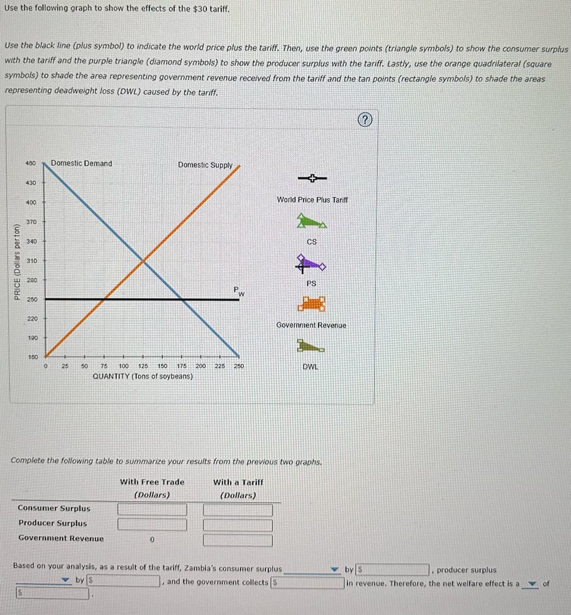 Use the following graph to show the effects of the $30 tariff.
Use the black line (plus symbol) to indicate the world price plus the tariff. Then, use the green points (triangle symbols) to show the consumer surplus
with the tariff and the purple triangle (diamond symbols) to show the producer surplus with the tariff. Lastly, use the orange quadrilateral (square
symbols) to shade the area representing government revenue received from the tariff and the tan points (rectangle symbols) to shade the areas
representing deadweight loss (DWL) caused by the tariff.
PRICE (Dollars perton)
480 Domestic Demand
430
400
S
370
340
310
280
250
220
190
100
0
25
Consumer Surplus
Producer Surplus
Government Revenue
50 75 100 125 150 175 200 225 250
QUANTITY (Tons of soybeans)
Domestic Supply
W
0
by
by $
➡+
World Price Plus Tariff
Based on your analysis, as a result of the tariff, Zambia's consumer surplus
and the government collects $
Complete the following table to summarize your results from the previous two graphs.
With Free Trade
(Dollars)
With a Tariff
(Dollars)
CS
PS
Government Revenue
DWL
by S
producer surplus
in revenue. Therefore, the net welfare effect is a
*
of