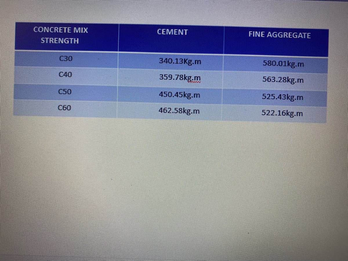 CONCRETE MIX
CEMENT
FINE AGGREGATE
STRENGTH
C30
340.13Kg.m
580.01kg.m
C40
359.78kg.m
563.28kg.m
C50
450.45kg.m
525.43kg.m
C60
462.58kg.m
522.16kg.m
