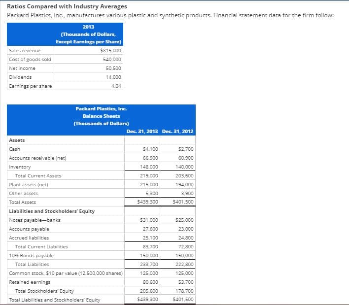 Ratios Compared with Industry Averages
Packard Plastics, Inc, manufactures various plastic and synthetic products. Financial statement data for the firm follow:
2013
(Thousands of Dollars,
Except Earnings per Share)
Sales revenue
$815.000
Cost of goods sold
540,000
Net income
50,500
Dividends
14,000
Earnings per share
4.04
Packard Plastics, inc.
Balance Sheets
(Thousands of Dollars)
Dec. 31, 2013 Dec. 31, 2012
Assets
Cash
$4,100
$2,700
Accounts receivable (net)
66.900
60,900
Inventory
148,000
140,000
Total Current Assets
219,000
203,600
Plant assets (net)
215.000
194,000
Other assets
5.300
3,900
Total Assets
$439.300
$401,500
Liabilities and Stockholders' Equity
Notes payable--banks
531,000
$25,000
Accounts payable
27,600
23,000
Accrued liabilities
25,100
24,800
Total Current Liabilities
83,700
72,800
10% Bonds payable
150,000
150,000
Total Liabilities
233,700
222,800
Common stock, $10 par value (12,500.000 shares)
125.000
125.000
Retained earnings
80,600
53,700
Total Stockholders' Equity
205,600
178,700
Total Liabilities and Stockholders' Equity
$439,300
$401,500
