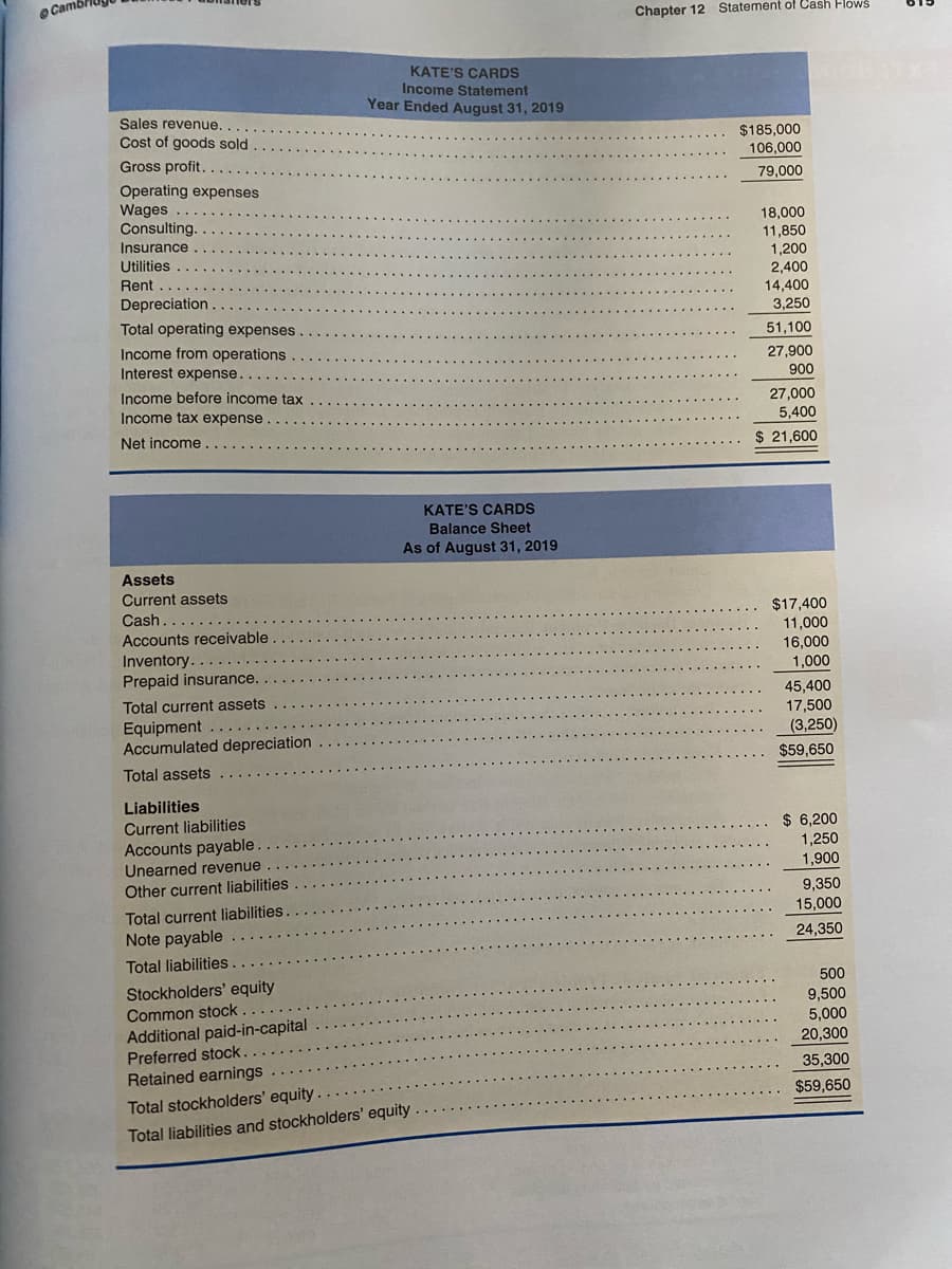 O Camb
Chapter 12 Statement of Cash Flows
KATE'S CARDS
Income Statement
Year Ended August 31, 2019
Sales revenue.
Cost of goods sold
$185,000
106,000
Gross profit.
79,000
Operating expenses
Wages
Consulting.
Insurance
Utilities
18,000
11,850
1,200
Rent
2,400
Depreciation.
14,400
3,250
Total operating expenses.
51,100
Income from operations
Interest expense.
27,900
900
Income before income tax
27,000
5,400
Income tax expense
Net income
$ 21,600
KATE'S CARDS
Balance Sheet
As of August 31, 2019
Assets
Current assets
Cash....
Accounts receivable
$17,400
11,000
16,000
Inventory.
Prepaid insurance.
1,000
45,400
17,500
(3,250)
Total current assets
Equipment .....
Accumulated depreciation
$59,650
Total assets
Liabilities
Current liabilities
Accounts payable.
Unearned revenue
$ 6,200
1,250
1,900
Other current liabilities
9,350
15,000
Total current liabilities
Note payable
Total liabilities.
24,350
Stockholders' equity
Common stock.
500
9,500
Additional paid-in-capital
Preferred stock.
Retained earnings
5,000
20,300
35,300
Total stockholders' equity.
$59,650
Total liabilities and stockholders' equity
