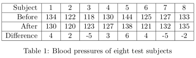 1
Subject
Before
2
3
4
6
7
8
134 122
118
130
144
125
127
133
After
130 120
123
127
138
121
132
135
Difference
4
-5
3
6
4
-5
-2
Table 1: Blood pressures of eight test subjects
