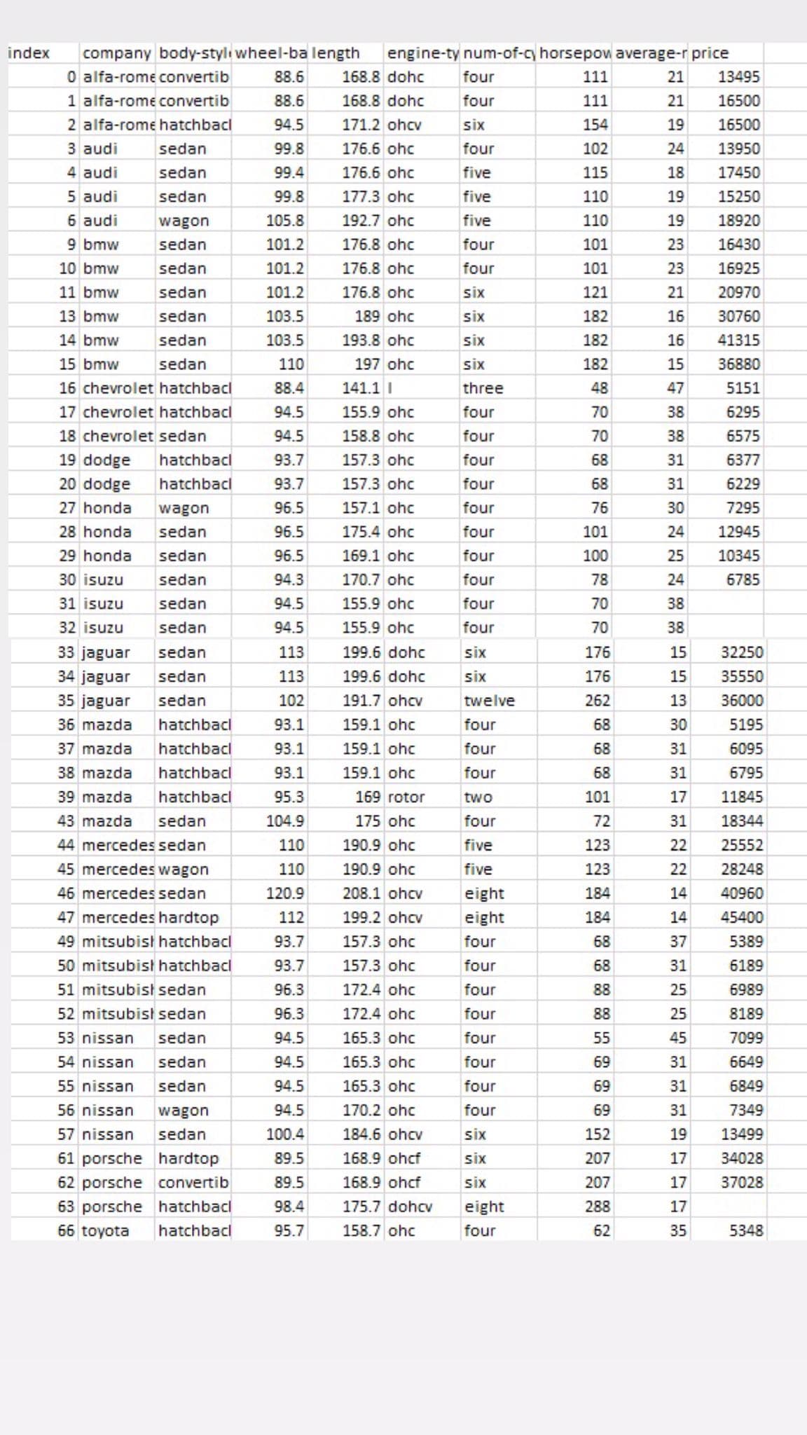 company body-styli wheel-ba length
O alfa-rome convertib
index
engine-ty num-of-cy horsepow average-r price
88.6
168.8 dohc
four
111
21
13495
1 alfa-rome convertib
88.6
168.8 dohc
four
111
21
16500
2 alfa-rome hatchbacl
94.5
171.2 ohcv
six
154
19
16500
3 audi
sedan
99.8
176.6 ohc
four
102
24
13950
4 audi
sedan
99.4
176.6 ohc
five
115
18
17450
5 audi
6 audi
sedan
99.8
177.3 ohc
five
110
19
15250
wagon
105.8
192.7 ohc
five
110
19
18920
9 bmw
sedan
101.2
176.8 ohc
four
101
23
16430
10 bmw
sedan
101.2
176.8 ohc
four
101
23
16925
11 bmw
sedan
101.2
176.8 ohc
six
121
21
20970
13 bmw
sedan
103.5
189 ohc
six
182
16
30760
14 bmw
sedan
103.5
193.8 ohc
six
182
16
41315
15 bmw
sedan
110
197 ohc
six
182
15
36880
16 chevrolet hatchbacl
88.4
141.1 I
three
48
47
5151
17 chevrolet hatchbacl
94.5
155.9 ohc
four
70
38
6295
18 chevrolet sedan
94.5
158.8 ohc
four
70
38
6575
19 dodge
20 dodge
hatchbacl
93.7
157.3 ohc
four
68
31
6377
hatchbacl
93.7
157.3 ohc
four
68
31
6229
27 honda
wagon
96.5
157.1 ohc
four
76
30
7295
28 honda
sedan
96.5
175.4 ohc
four
101
24
12945
29 honda
sedan
96.5
169.1 ohc
four
100
25
10345
30 isuzu
sedan
94.3
170.7 ohc
four
78
24
6785
31 isuzu
sedan
94.5
155.9 ohc
four
70
38
32 isuzu
sedan
94.5
155.9 ohc
four
70
38
33 jaguar
sedan
113
199.6 dohc
six
176
15
32250
34 jaguar
sedan
113
199.6 dohc
six
176
15
35550
35 jaguar
sedan
102
191.7 ohcv
twelve
262
13
36000
36 mazda
hatchbacl
93.1
159.1 ohc
four
68
30
5195
37 mazda
hatchbacl
93.1
159.1 ohc
four
68
31
6095
38 mazda
hatchbacl
93.1
159.1 ohc
four
68
31
6795
39 mazda
hatchbacl
95.3
169 rotor
two
101
17
11845
43 mazda
sedan
104.9
175 ohc
four
72
31
18344
44 mercedes sedan
110
190.9 ohc
five
123
22
25552
45 mercedes wagon
110
190.9 ohc
five
123
22
28248
46 mercedes sedan
120.9
208.1 ohcv
eight
184
14
40960
47 mercedes hardtop
112
199.2 ohcv
eight
184
14
45400
49 mitsubist hatchbacl
93.7
157.3 ohc
four
68
37
5389
50 mitsubist hatchbacl
93.7
157.3 ohc
four
68
31
6189
51 mitsubist sedan
96.3
172.4 ohc
four
88
25
6989
52 mitsubist sedan
96.3
172.4 ohc
four
88
25
8189
53 nissan
sedan
94.5
165.3 ohc
four
55
45
7099
54 nissan
sedan
94.5
165.3 ohc
four
69
31
6649
55 nissan
sedan
94.5
165.3 ohc
four
69
31
6849
56 nissan
wagon
94.5
170.2 ohc
four
69
31
7349
57 nissan
sedan
100.4
184.6 ohcv
six
152
19
13499
61 porsche hardtop
89.5
168.9 ohcf
six
207
17
34028
62 porsche convertib
89.5
168.9 ohcf
six
207
17
37028
63 porsche hatchbacl
98.4
175.7 dohcv
eight
288
17
66 toyota
hatchbacl
95.7
158.7 ohc
four
62
35
5348
