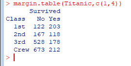 > margin.table (Titanic, c (1,4))
Survived
Class
No Yes
1st
122 203
2nd
167 118
3rd 528 178
Crew 673 212
> I