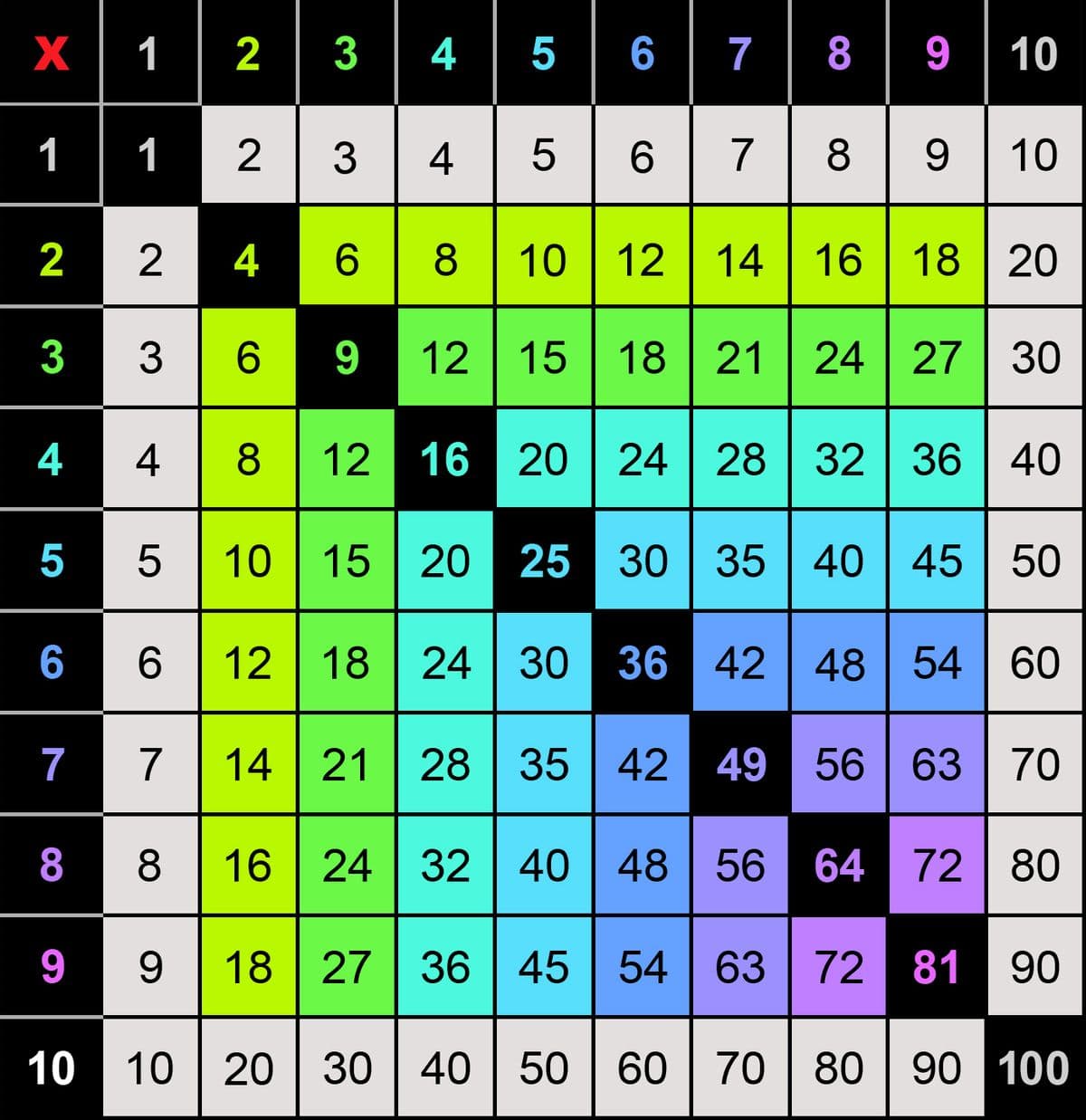 X|1
2 3
4
7
5 6
6
1
1 2 3 4
2
2 4 6
8 10
3 3 6 9 12 15 18 21
| |
4 4
5 5 5
6
7
8
9
8 12 16
10 15 20 25 30
6 12 18 24 30 36
7
24 32
5 6 7 8 9 10
12 14
|
16 18 20
24 27 30
| |
89
9 10
20 24 28 32 36 40
| | | | |
35 40 45 50
| | |
42 48 54 60
| | |
28 35 42 49 56 63 70
|
40 48 56 64 72 80
14 21
8
8
16
9 18 27 36 45 54 63
45 54 63 72 81 90
10 10 20 30 40 50 60 70
|
70 80 90 100