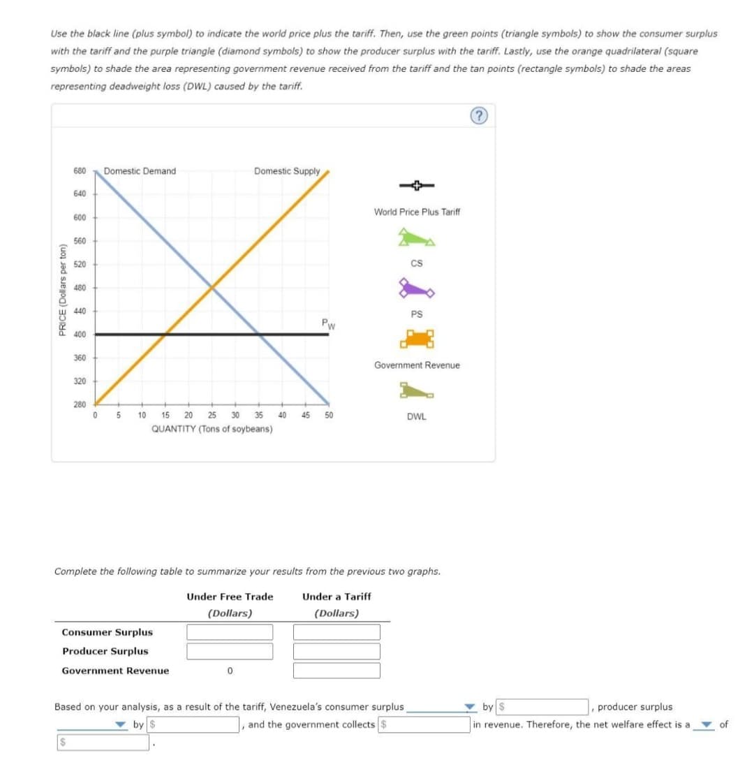 Use the black line (plus symbol) to indicate the world price plus the tariff. Then, use the green points (triangle symbols) to show the consumer surplus
with the tariff and the purple triangle (diamond symbols) to show the producer surplus with the tariff. Lastly, use the orange quadrilateral (square
symbols) to shade the area representing government revenue received from the tariff and the tan points (rectangle symbols) to shade the areas
representing deadweight loss (DWL) caused by the tariff.
PRICE (Dollars per ton)
680
640
600
560
520
$
480
440
Q400
360
320
280
Domestic Demand
0 5 10 15
20 25 30
QUANTITY (Tons of soybeans)
Consumer Surplus
Producer Surplus
Government Revenue
Domestic Supply
0
Pw
35 40 45 50
Complete the following table to summarize your results from the previous two graphs.
Under Free Trade
(Dollars)
Under a Tariff
(Dollars)
=r[x+r+y]
World Price Plus Tariff
Government Revenue
Based on your analysis, as a result of the tariff, Venezuela's consumer surplus
by $
, and the government collects $
(?)
by S
, producer surplus
in revenue. Therefore, the net welfare effect is a
of
of