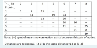 To
From
1
2
3
AWN
4
5
6
2
7
|||||||
3
7
14
4
15
13
5
151
19
1111
6
24
26
20
11
7
1:21:
16
8
|||||
25
21
8
19
Note: (--) symbol means no connection exists between this pair of nodes.
Distances are reciprocal. (2-3) is the same distance=14 as (3-2)
15