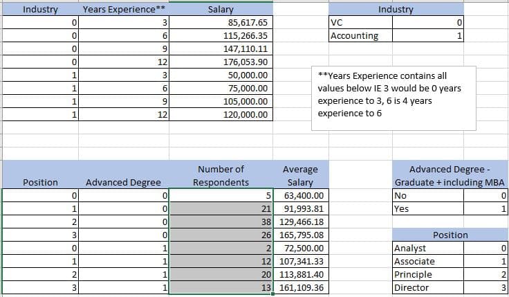 Industry
Years Experience**
Salary
85,617.65
115,266.35
Industry
3
VC
6.
Accounting
1.
9
147,110.11
12
176,053.90
1
3
50,000.00
**Years Experience contains all
values below IE 3 would be 0 years
experience to 3, 6 is 4 years
1
6
75,000.00
1
105,000.00
1
12
120,000.00
experience to 6
Number of
Average
Advanced Degree -
Position
Advanced Degree
Respondents
Salary
63,400.00
Graduate + including MBA
5
No
1
21
91,993.81
Yes
1
38 129,466.18
26 165,795.08
3
Position
Analyst
Associate
72,500.00
12 107,341.33
20 113,881.40
13 161,109.36
2.
1
1
1
Principle
1
3
Director
3
