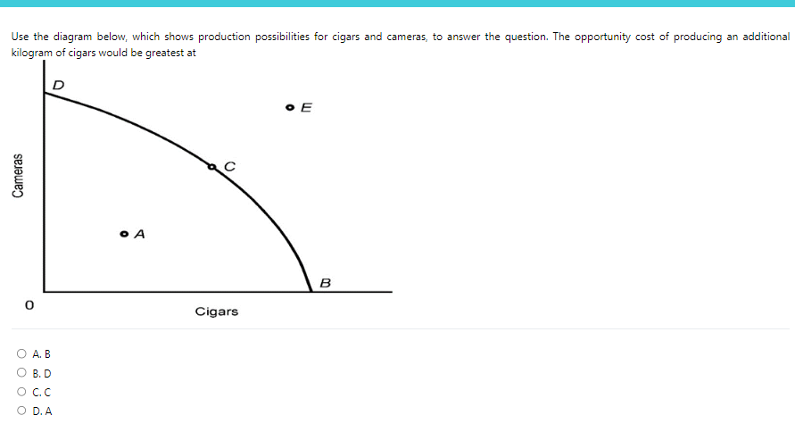 Use the diagram below, which shows production possibilities for cigars and cameras, to answer the question. The opportunity cost of producing an additional
kilogram of cigars would be greatest at
Cameras
O
O
D
A. B
B. D
O C.C
D. A
O
O A
·
с
()
Cigars
• E
B