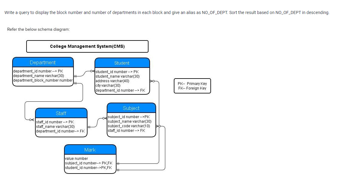 Write a query to display the block number and number of departments in each block and give an alias as NO_OF_DEPT. Sort the result based on NO_OF_DEPT in descending.
Refer the below schema diagram:
College Management System(CMS)
Department
Student
department_id number --> PK
department_name varchar(30)
department_block_number number
student_id number --> PK
student_name varchar(30)
address varchar(40)
city varchar(30)
department_id number --> FK
PK-- Primary Key
FK-- Foreign Key
Subject
Staff
staff_id number --> PK
staff_name varchar(30)
department_id number-> FK
subject_id number->PK
subject_name varchar(30)
subject_code varchar(10)
Istaff id number --> FK
Mark
value number
subject_id number--> PK,FK
student_id number-->PK,FK
