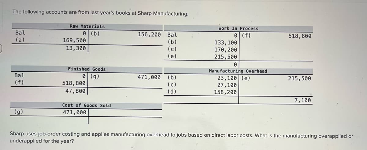 The following accounts are from last year's books at Sharp Manufacturing:
Raw Materials
Work In Process
Bal
0 (b)
169,500
13,300
156,200 Bal
(b)
(c)
(e)
0 (f)
133,100
170,200
215,500
518,800
(a)
Finished Goods
0(g)
518,800
Manufacturing Overhead
23,100 (e)
27,100
158,200
Bal
471,000
(b)
(c)
(d)
215,500
(f)
47,800
7,100
Cost of Goods Sold
(g)
471,000
Sharp uses job-order costing and applies manufacturing overhead to jobs based on direct labor costs. What is the manufacturing overapplied or
underapplied for the year?
