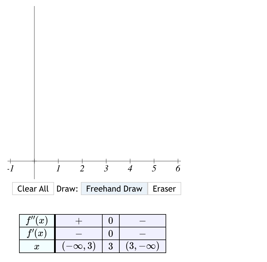 -1
1
f"(x)
f'(x)
X
+
2
+
3
4 5
Clear All Draw: Freehand Draw Eraser
+
0
0
|(-∞, 3) 3 (3, -∞)
6