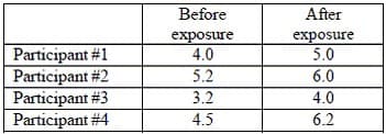 Before
After
exposure
4.0
exposure
5.0
Participant #1
Participant #2
Participant #3
Participant #4
5.2
6.0
3.2
4.0
4.5
6.2
