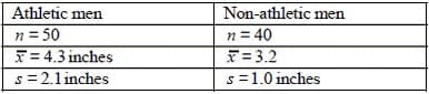 Athletic men
Non-athletic men
n = 40
T= 3.2
n = 50
x = 4.3 inches
s = 2.1 inches
s =1.0 inches
