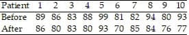 4 5 6 7 8 9 10
Before 89 S6 83 88 99 81 82 94 80 93
86 80 83 80 93 70 85 84 76 77
Patient 1 2 3
After
