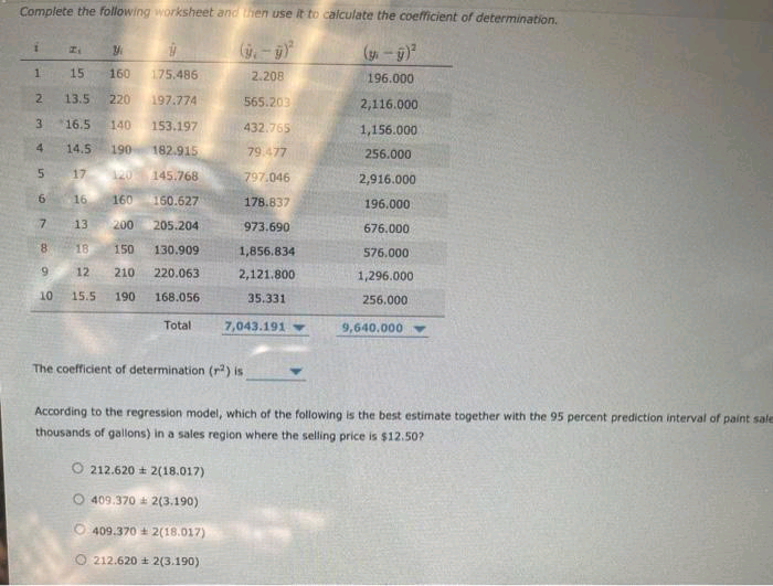 Complete the following worksheet and then use it to calculate the coefficient of determination.
1.
15
160
175.486
2.208
196.000
2.
13.5
220
197.774
565.203
2,116.000
3
16.5
140
153.197
432.765
1,156.000
4.
14.5
190
182.915
79.477
256.000
17
120
145.768
797.046
2,916.000
6.
16
160
160.627
178.837
196.000
13
200
205.204
973.690
676.000
8.
18
150
130.909
1,856.834
576.000
6.
12
210
220.063
2,121.800
1,296.000
10
15.5
190
168.056
35.331
256.000
Total
7,043.191
9,640.000
The coefficient of determination (r) is
According to the regression model, which of the following is the best estimate together with the 95 percent prediction interval of paint sale
thousands of gallons) in a sales region where the selling price is $12.50?
O 212.620 + 2(18.017)
409.370 a 2(3.190)
409.370 + 2(18.017)
O 212.620 + 2(3.190)
