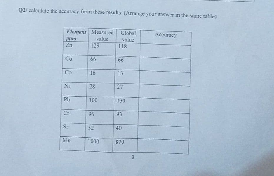 Q2/ calculate the accuracy from these results: (Arrange your answer in the same table)
Element Measured Global
value
129
Accuracy
value
Ppm
Zn
118
Cu
66
66
Co
16
13
Ni
28
27
Pb
100
130
Cr
96
93
Sr
32
40
Mn
1000
870
3
