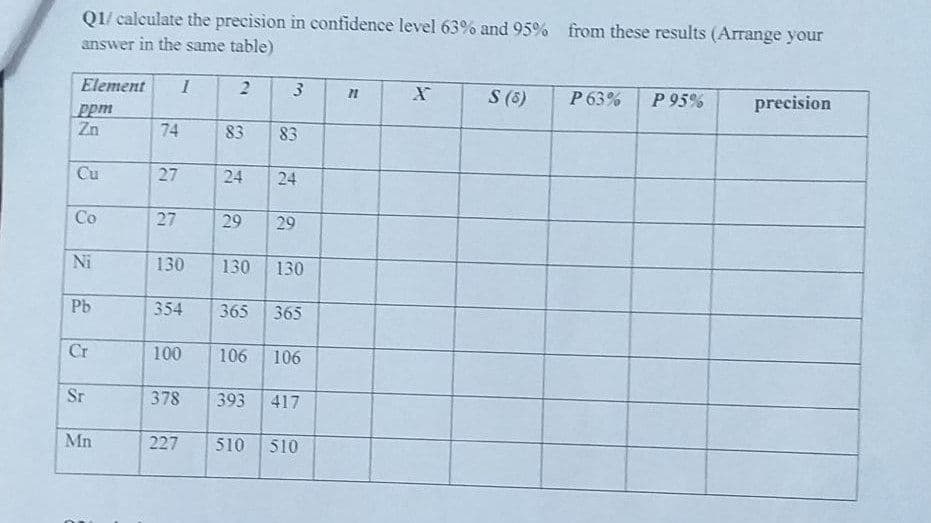 Q1/ calculate the precision in confidence level 63% and 95% from these results (Arrange your
answer in the same table)
Element
S (5)
P 63%
P 95%
precision
ppm
Zn
74
83
83
Cu
27
24
24
Co
27
29
29
Ni
130
130
130
Pb
354
365
365
Cr
100
106
106
Sr
378
393
417
Mn
227
510
510
!!
