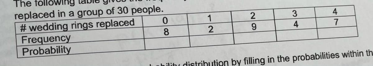 The
replaced in a group of 30 people.
# wedding rings replaced
Frequency
Probability
3
4
8
4
7
nhilitu distribution by filling in the probabilities within th
12
