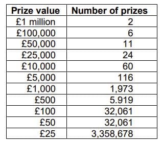 Prize value Number of prizes
£1 million
2
6
11
24
60
116
£100,000
£50,000
£25,000
£10,000
£5,000
£1,000
£500
£100
£50
£25
1,973
5.919
32,061
32,061
3,358,678