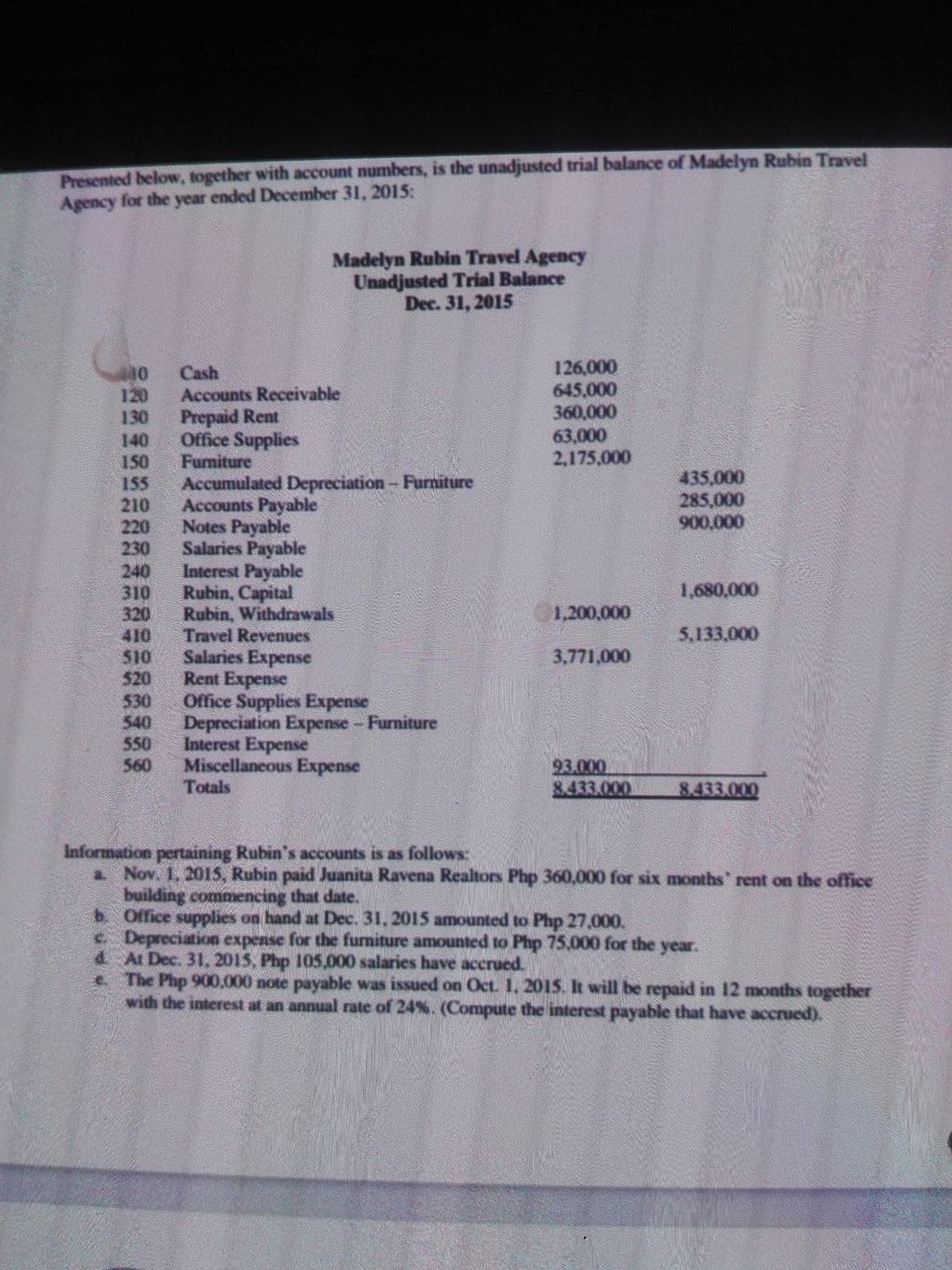 Presented below, together with account numbers, is the unadjusted trial balance of Madelyn Rubin Travel
Agency for the year ended December 31, 2015:
Madelyn Rubin Travel Agency
Unadjusted Trial Balance
Dec. 31, 2015
126,000
645,000
360,000
63,000
2,175,000
120
130
140
150
155
210
220
230
240
310
320
Cash
Accounts Receivable
Prepaid Rent
Office Supplies
Furniture
Accumulated Depreciation - Furmiture
Accounts Payable
Notes Payable
Salaries Payable
Interest Payable
Rubin, Capital
Rubin, Withdrawals
Travel Revenues
Salaries Expense
Rent Expense
Office Supplies Expense
540
435,000
285,000
900,000
1,680,000
1,200,000
410
5,133,000
$10
3,771,000
520
530
Depreciation Expense- Furniture
Interest Expense
Miscellaneous Expense
Totals
550
93.000
8.433.000
560
8.433.000
Information pertaining Rubin's accounts is as follows:
a Nov. 1, 201S, Rubin paid Juanita Ravena Realtors Php 360,000 for six months' rent on the office
building commencing that date.
Office supplies on hand at Dec. 31, 2015 amounted to Php 27,000.
Depreciation expense for the furmiture amounted to Php 75,000 for the year.
d At Dec. 31.2015, Php 105,000 salaries have accrued.
The Php 900,000 note payable was issued on Oct. 1, 2015. It will be repaid in 12 months together
with the interest at an annual rate of 24%. (Compute the interest payable that have accrued).
